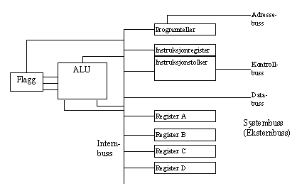 Prosessorens oppbygning