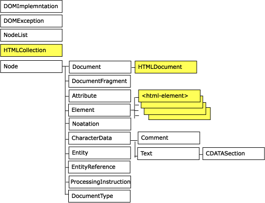 Klassehierarki for DOM-noder