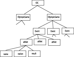 Olympiske sprintresultater