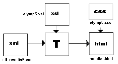 Fra XML til HTML