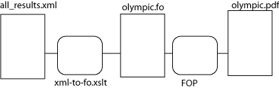 Transformasjon fra XML til XSL_FO og preparering av PDF