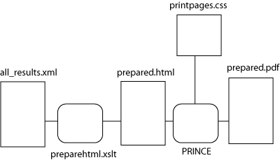 Fra XML via HTML til PDF ved hjelp av Prince