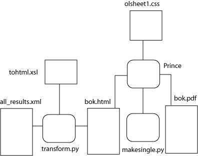 Fra XML via HTML til PDF ved hjelp av Prince, alt kontrollert fraPython