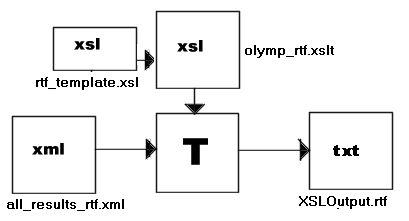 Fra XML til RTF(TEXT)