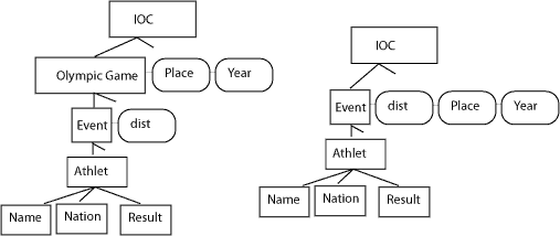 Reorganisering av olympiske data