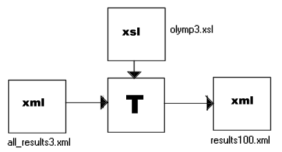 Fra XML til XML