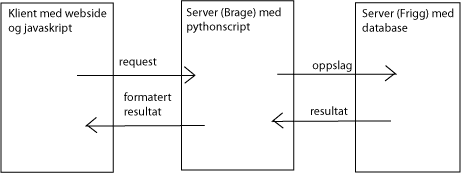 Vin fra database