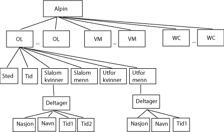 Alpinresultater ustrukturert