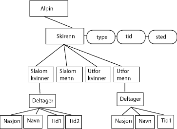 Alpinresultater restrukturert