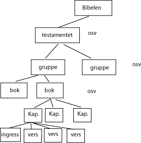 Bibelen restrukturert
