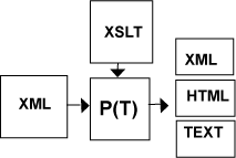 XSL transformation