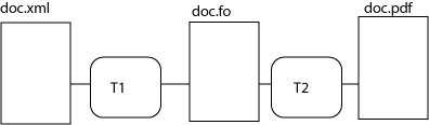 Transformasjon fra XML til XSL-FO og generering av PDF