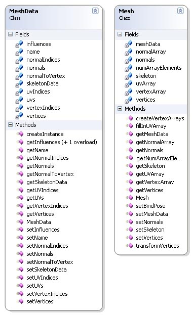 MeshData and Mesh class diagram