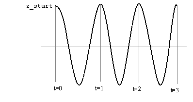 Undamped oscillations