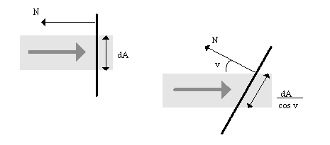 Light Intensity