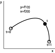 Parametric curve